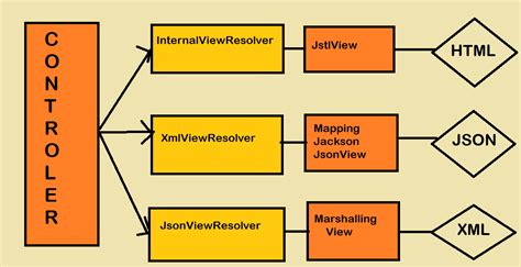 Image result for View Resolver