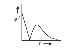 The following graph between `Psi^(2)` probability density and distance ...
