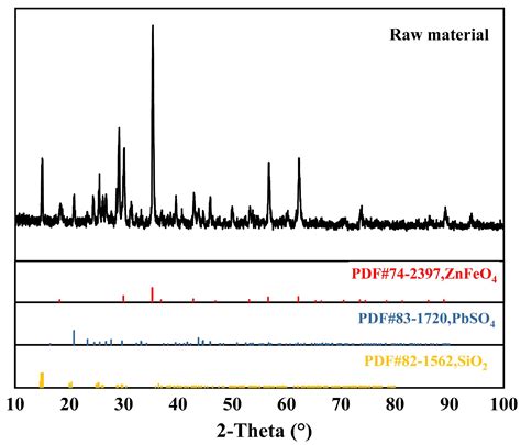 Drying Kinetics of Microwave-Assisted Drying of Leaching Residues from ...