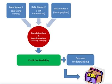 Image result for Predictive Modeling Mathematics