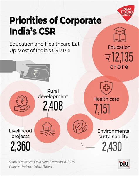 Who benefits most from CSR? - India Today