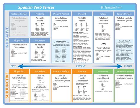 Printable Spanish Tenses Chart