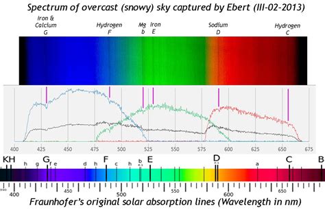 Image result for Solar Spectrum