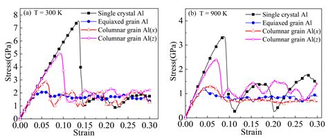 Molecular Dynamics Simulations of the Tensile Mechanical Responses of ...