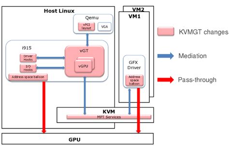 浅论Intel GPU虚拟化实现方案GVT – 易也技术