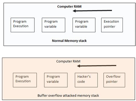 Visual Example of Buffer Overflow 的图像结果