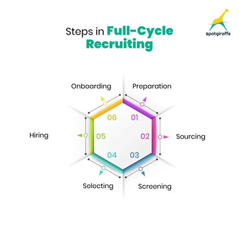 Image result for Full Cycle Recruitment Process