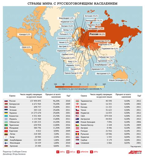 Страны с русскоговорящим населением. Инфографика: rubin65 — LiveJournal