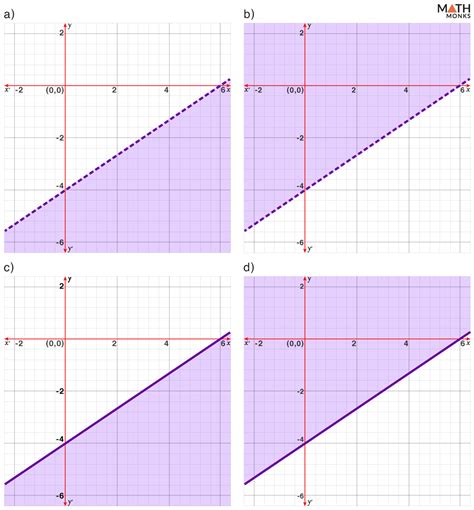 Graphing Inequalities with Examples
