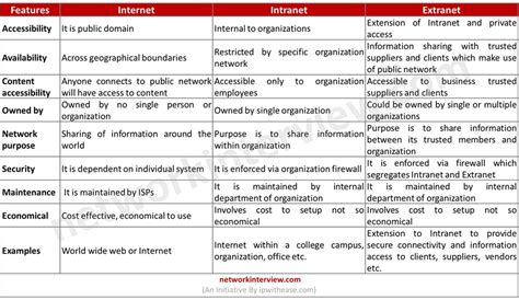 Internet/Intranet Extranet 的图像结果