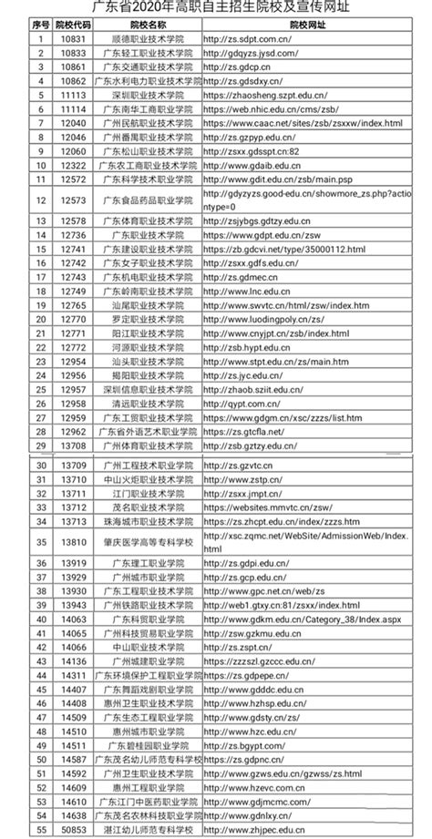2020年，广东55所高职院校自主招生名单公布 --广东分站--中国教育在线