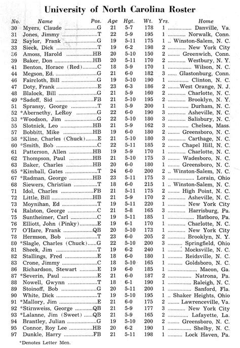 Photo: 1939 UNC Football Roster - Tar Heel Times