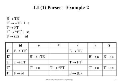 Image result for Top-Down Parsing Tree Example