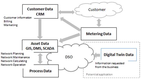 Application of Digital Twin in Medium-Voltage Overhead Distribution ...