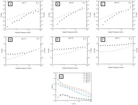 Insights into the Acid-Induced Gelation of Original Pectin from Potato ...