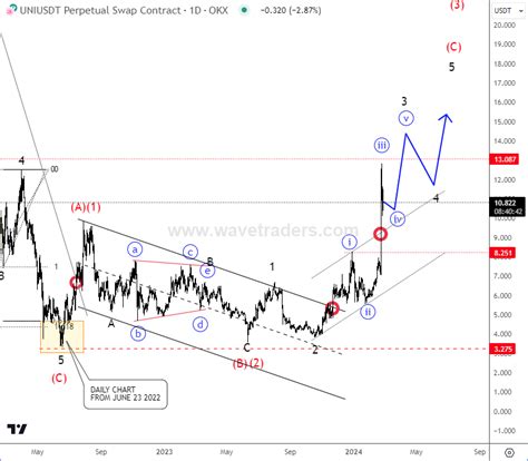 UniSwap Is Finally Waking Up - Wavetraders