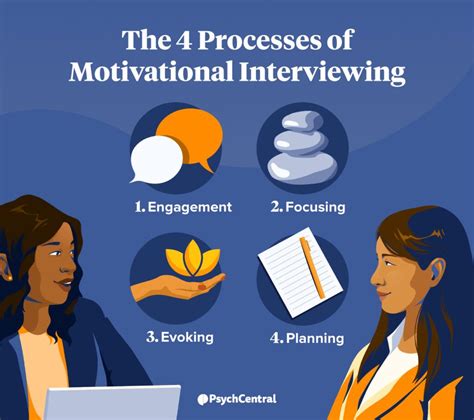 Image result for Motivational Interviewing Reflection Practice