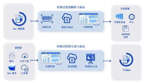 Edi Explained 的图像结果