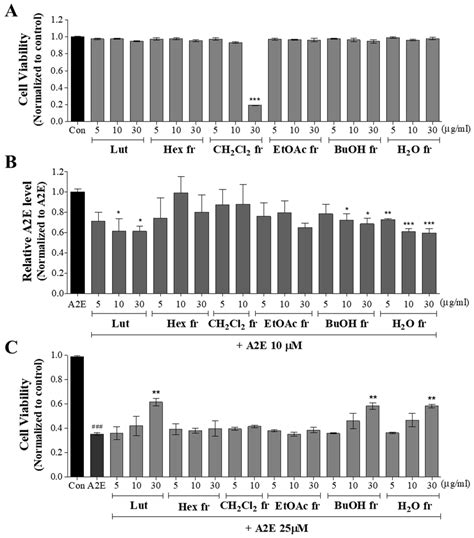 Protective Effect of Chrysanthemum boreale Flower Extracts against A2E ...
