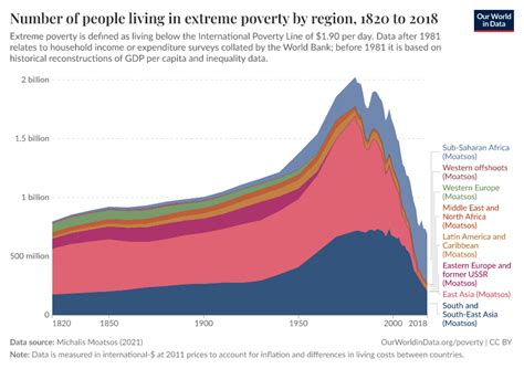 Poverty Graph 的图像结果