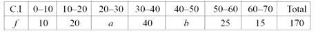 The median of the following distribution is 35, find the value of a and b.
