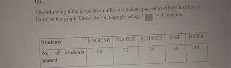Q1. The following table gives the number of students passed in ...
