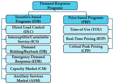 Voltage Deviation Improvement in Microgrid Operation through Demand ...