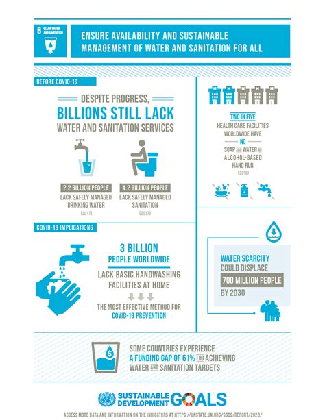 Clean Water Infographic