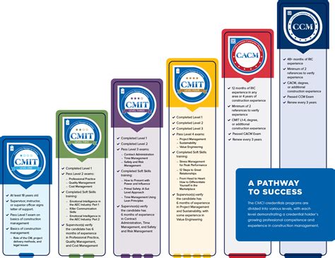 Certification | Construction Management Association of America