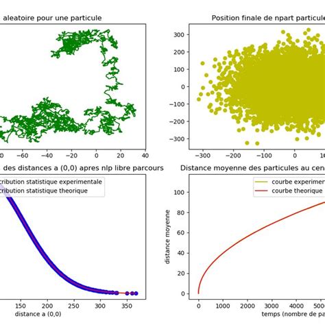 Random Walk Simulation 的图像结果