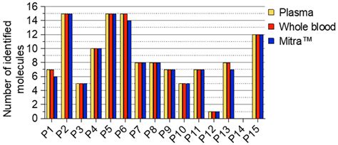 New Trend in Toxicological Screening Using Volumetric Absorptive ...
