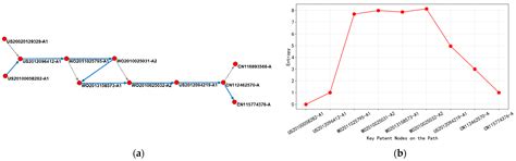 Identification and Evolution of Core Technologies in the Chip Field ...