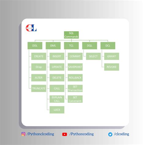 SQL Commands Learn Coding 的图像结果