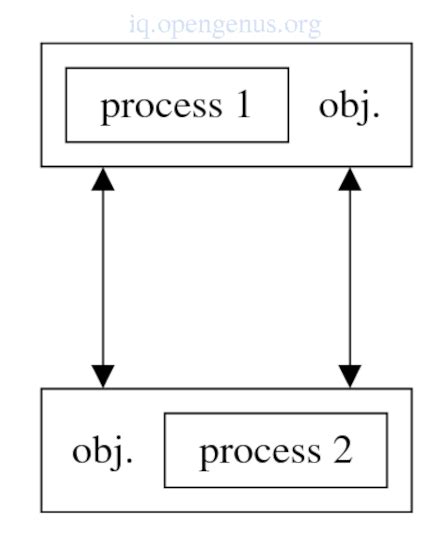 Image result for Graphical Example Parallel Programming