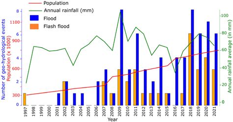Geo-Hydrological Hazard Impacts, Vulnerability and Perception in ...