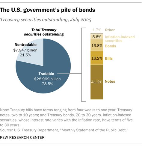 What to know about US Treasury bonds and the bond market | Pew Research ...
