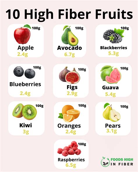 High Fiber Fruits