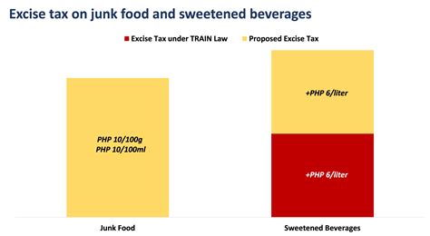 The Sweet and Salty Pair: Assessing the impact of proposed junk food ...