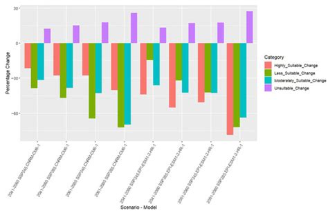 Forecasting the Impact of Climate Change on Apis dorsata (Fabricius ...