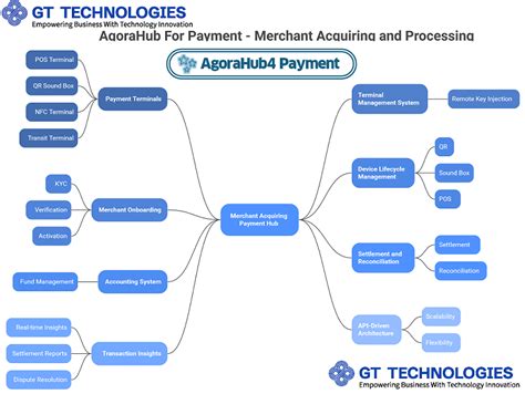 AgoraHub4Payment GT Technologies's Payment Transaction Hub