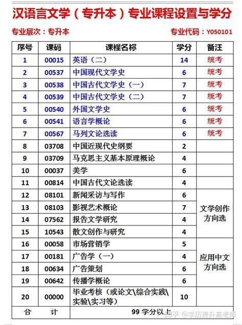 自考汉语言文学专业简介，考试内容，从业方向 - 知乎