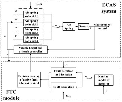 Model-Based Fault Diagnosis of Actuators in Electronically Controlled ...