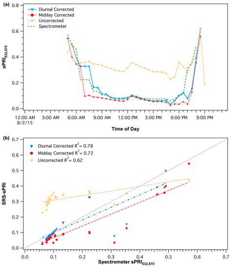 Testing of Automated Photochemical Reflectance Index Sensors as Proxy ...