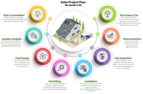 Image result for Flowcode Solar Project