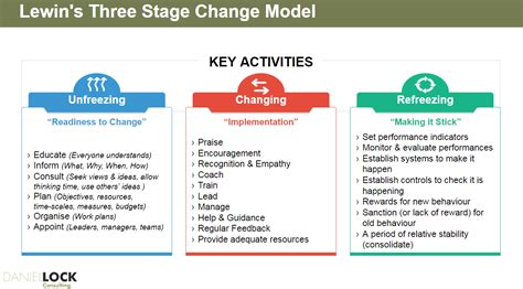 Change Management Models 的图像结果