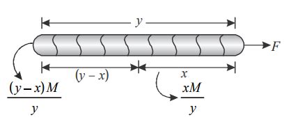 A horizontal rope of length y is pulled by a constant horizontal force ...