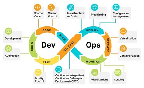 Image result for DevSecOps Best Practices