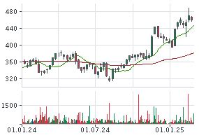 DEERE AKTIE | DCO | Aktienkurs | US2441991054 | DE | 850866 | News ...