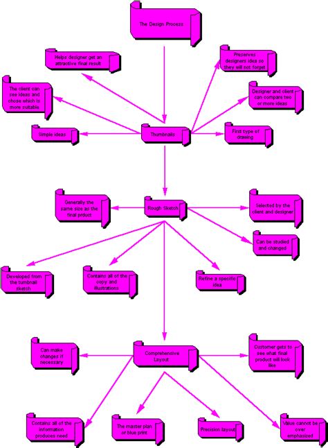 Design Using Processes 的图像结果