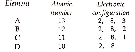 In the following set of elements, one element does not belong to the ...